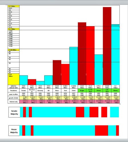 Infographic on National Debt by President