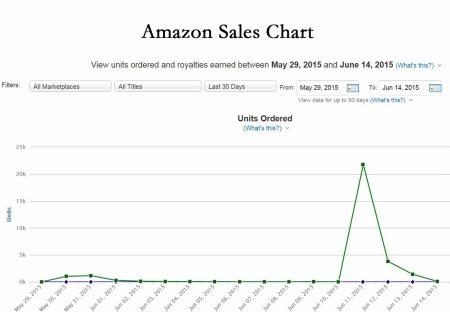 Amazon Sales Chart on June 11