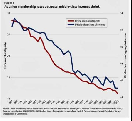 Union Membership shrinks along with middle class incomes